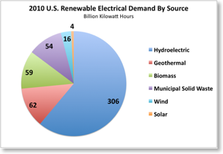 US Renewable Energy Demand By Source